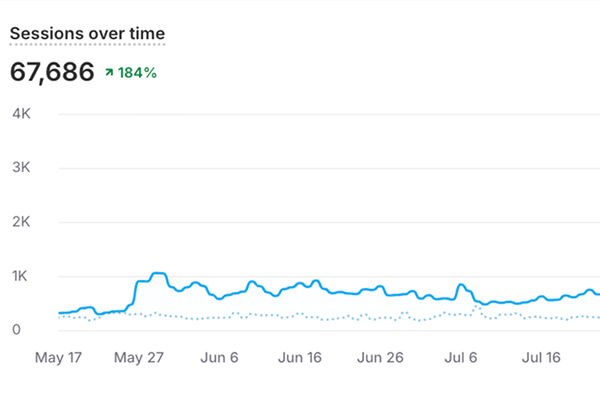 Sessions over time analytics chart